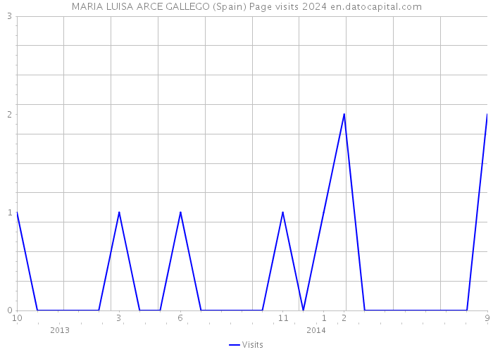 MARIA LUISA ARCE GALLEGO (Spain) Page visits 2024 