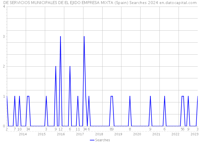 DE SERVICIOS MUNICIPALES DE EL EJIDO EMPRESA MIXTA (Spain) Searches 2024 