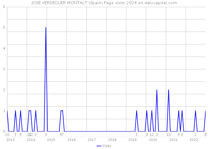 JOSE VERDEGUER MONTALT (Spain) Page visits 2024 