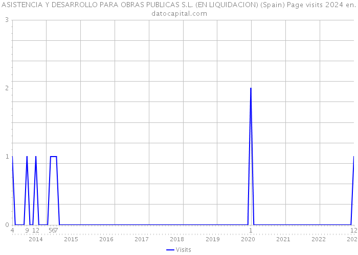 ASISTENCIA Y DESARROLLO PARA OBRAS PUBLICAS S.L. (EN LIQUIDACION) (Spain) Page visits 2024 
