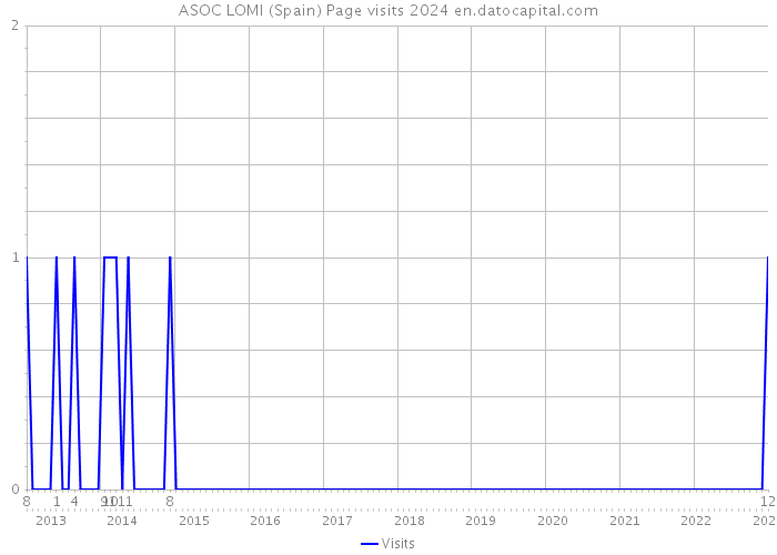 ASOC LOMI (Spain) Page visits 2024 