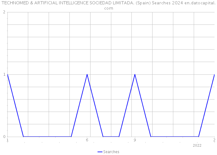 TECHNOMED & ARTIFICIAL INTELLIGENCE SOCIEDAD LIMITADA. (Spain) Searches 2024 