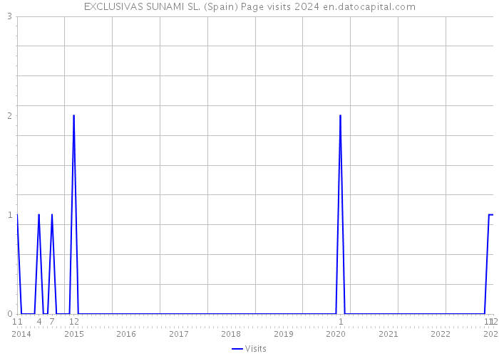 EXCLUSIVAS SUNAMI SL. (Spain) Page visits 2024 