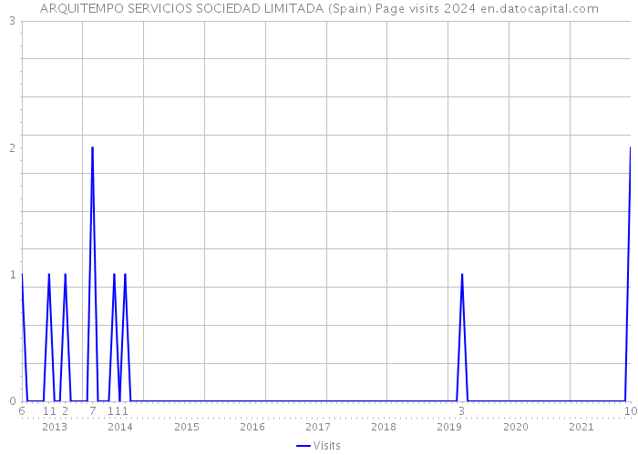 ARQUITEMPO SERVICIOS SOCIEDAD LIMITADA (Spain) Page visits 2024 