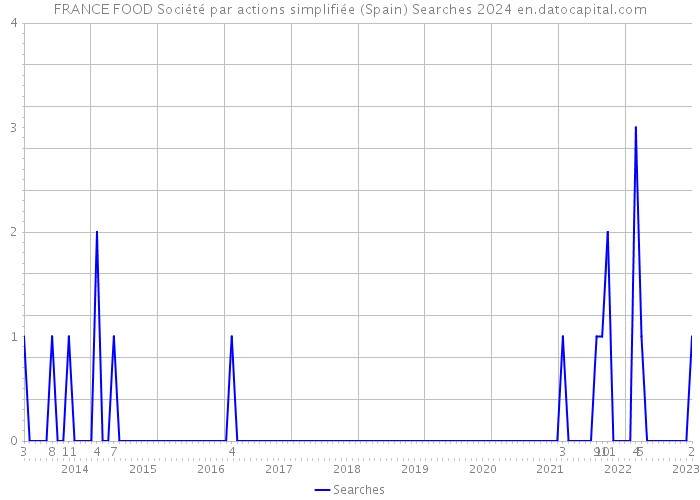 FRANCE FOOD Société par actions simplifiée (Spain) Searches 2024 