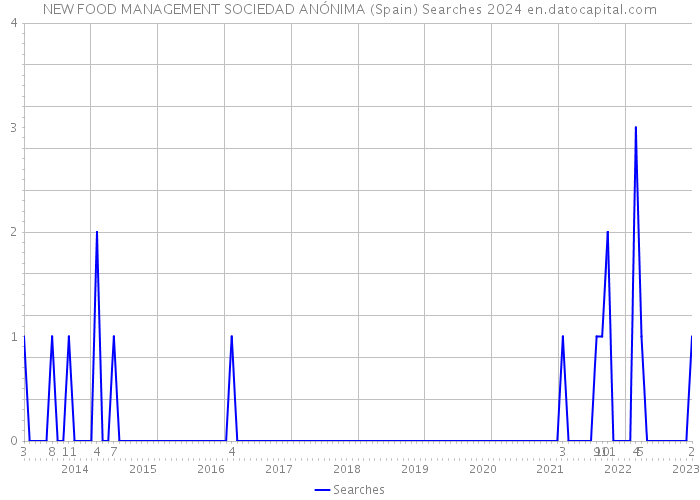 NEW FOOD MANAGEMENT SOCIEDAD ANÓNIMA (Spain) Searches 2024 