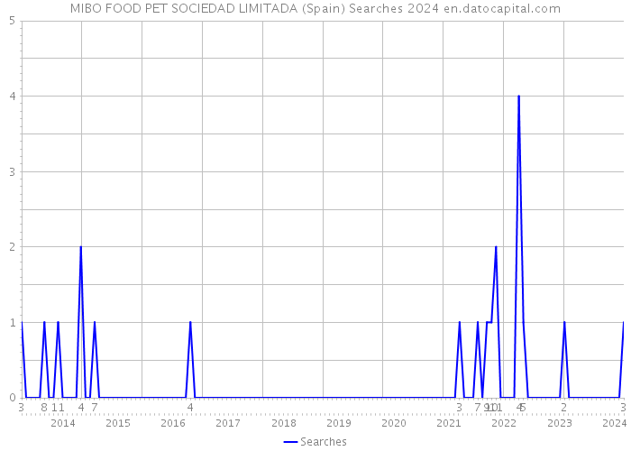 MIBO FOOD PET SOCIEDAD LIMITADA (Spain) Searches 2024 