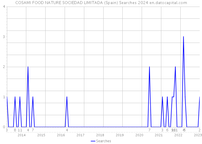 COSAMI FOOD NATURE SOCIEDAD LIMITADA (Spain) Searches 2024 