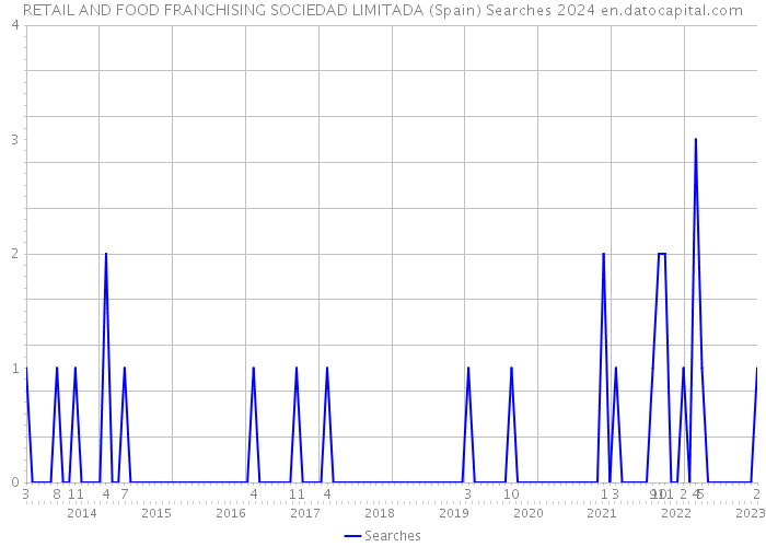 RETAIL AND FOOD FRANCHISING SOCIEDAD LIMITADA (Spain) Searches 2024 
