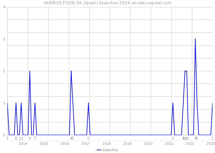 ANDROS FOOD SA (Spain) Searches 2024 