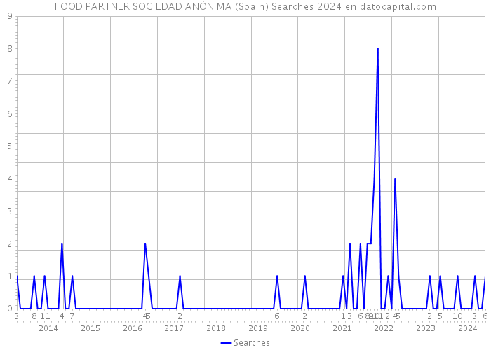 FOOD PARTNER SOCIEDAD ANÓNIMA (Spain) Searches 2024 