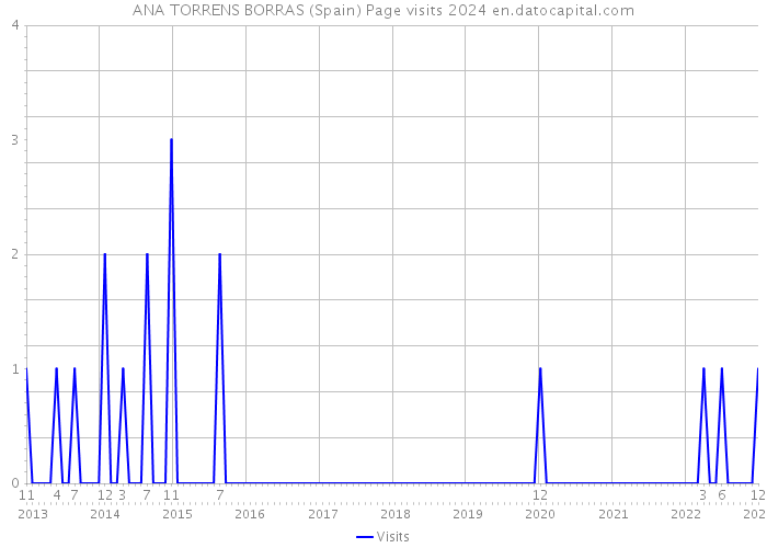 ANA TORRENS BORRAS (Spain) Page visits 2024 