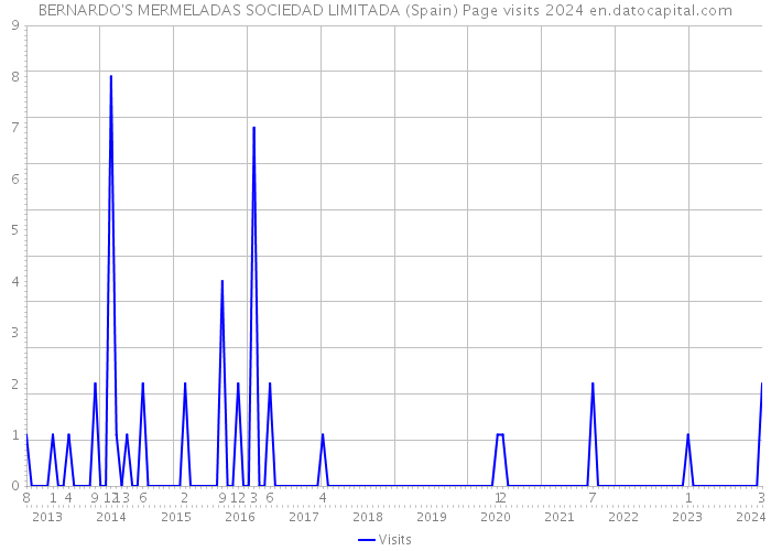 BERNARDO'S MERMELADAS SOCIEDAD LIMITADA (Spain) Page visits 2024 
