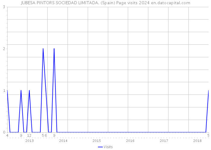 JUBESA PINTORS SOCIEDAD LIMITADA. (Spain) Page visits 2024 