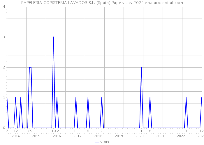 PAPELERIA COPISTERIA LAVADOR S.L. (Spain) Page visits 2024 