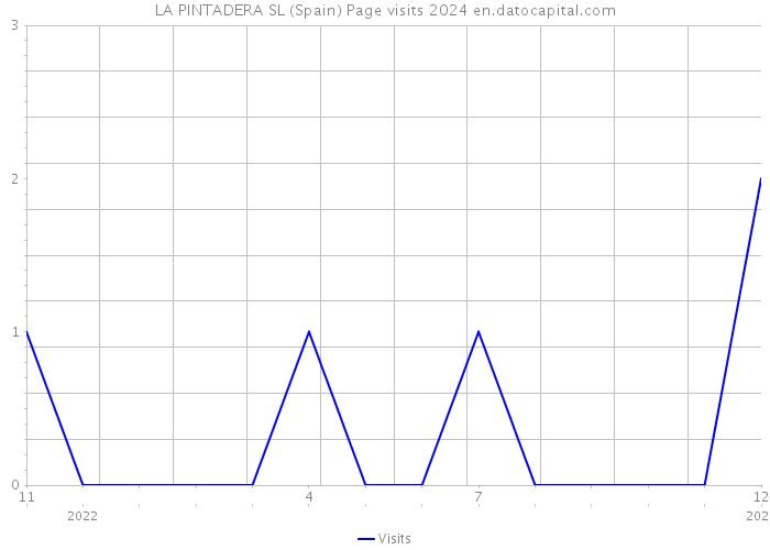 LA PINTADERA SL (Spain) Page visits 2024 