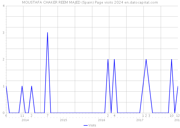 MOUSTAFA CHAKER REEM MAJED (Spain) Page visits 2024 