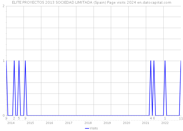 ELITE PROYECTOS 2013 SOCIEDAD LIMITADA (Spain) Page visits 2024 