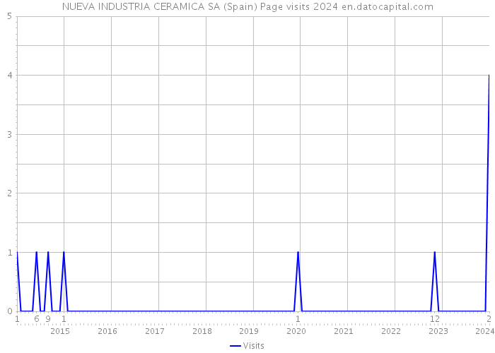 NUEVA INDUSTRIA CERAMICA SA (Spain) Page visits 2024 