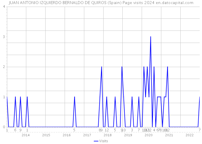JUAN ANTONIO IZQUIERDO BERNALDO DE QUIROS (Spain) Page visits 2024 