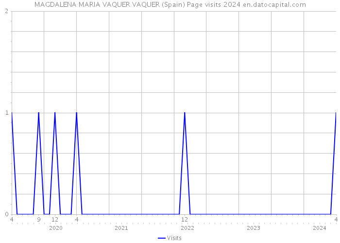 MAGDALENA MARIA VAQUER VAQUER (Spain) Page visits 2024 