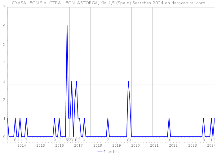CYASA LEON S.A. CTRA. LEON-ASTORGA, KM 4,5 (Spain) Searches 2024 