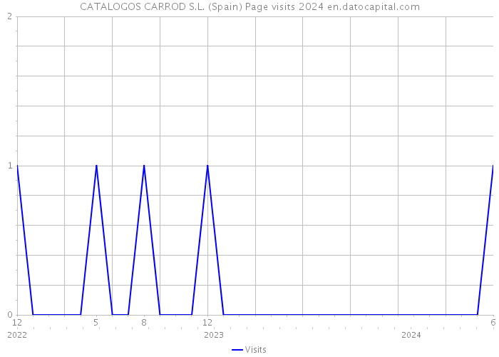 CATALOGOS CARROD S.L. (Spain) Page visits 2024 
