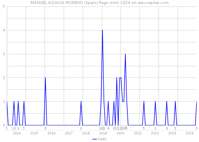 MANUEL AZUAGA MORENO (Spain) Page visits 2024 