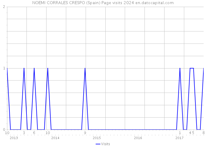 NOEMI CORRALES CRESPO (Spain) Page visits 2024 
