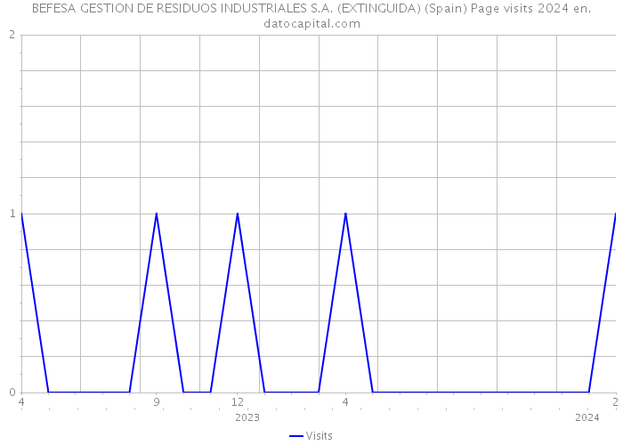 BEFESA GESTION DE RESIDUOS INDUSTRIALES S.A. (EXTINGUIDA) (Spain) Page visits 2024 