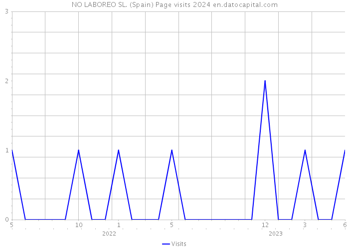 NO LABOREO SL. (Spain) Page visits 2024 