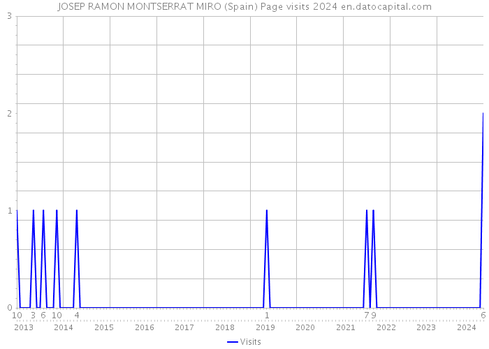 JOSEP RAMON MONTSERRAT MIRO (Spain) Page visits 2024 