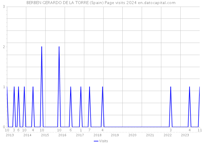 BERBEN GERARDO DE LA TORRE (Spain) Page visits 2024 