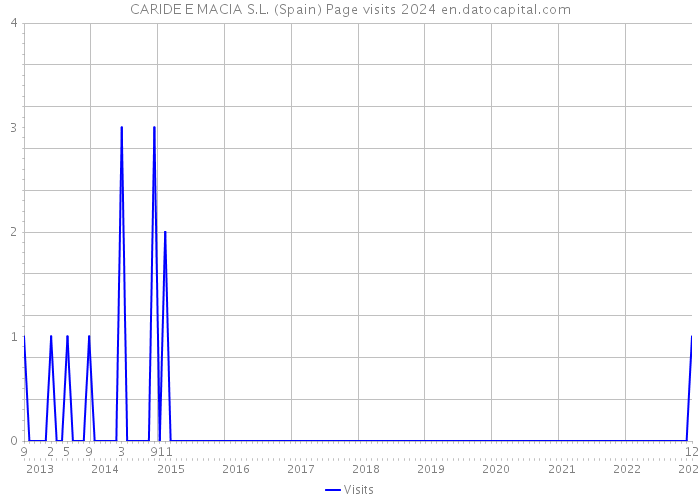 CARIDE E MACIA S.L. (Spain) Page visits 2024 