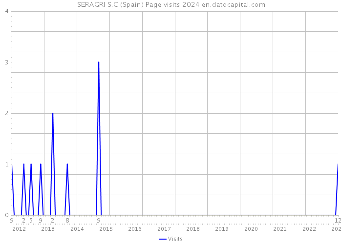 SERAGRI S.C (Spain) Page visits 2024 