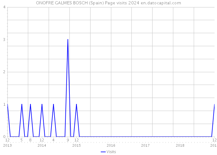 ONOFRE GALMES BOSCH (Spain) Page visits 2024 