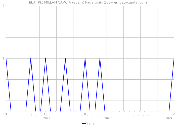 BEATRIZ MILLAN GARCIA (Spain) Page visits 2024 