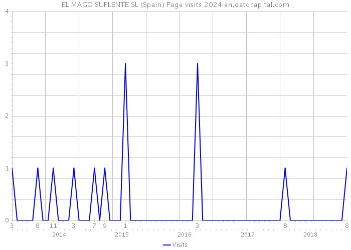 EL MAGO SUPLENTE SL (Spain) Page visits 2024 