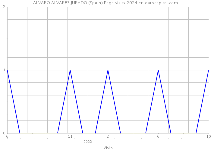 ALVARO ALVAREZ JURADO (Spain) Page visits 2024 