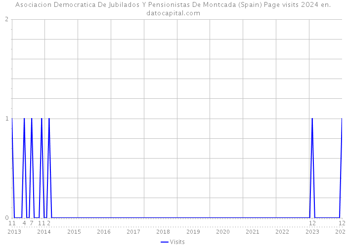 Asociacion Democratica De Jubilados Y Pensionistas De Montcada (Spain) Page visits 2024 