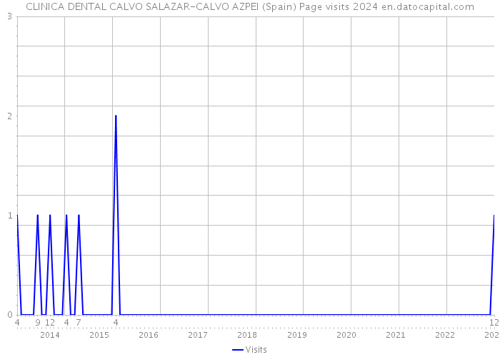 CLINICA DENTAL CALVO SALAZAR-CALVO AZPEI (Spain) Page visits 2024 