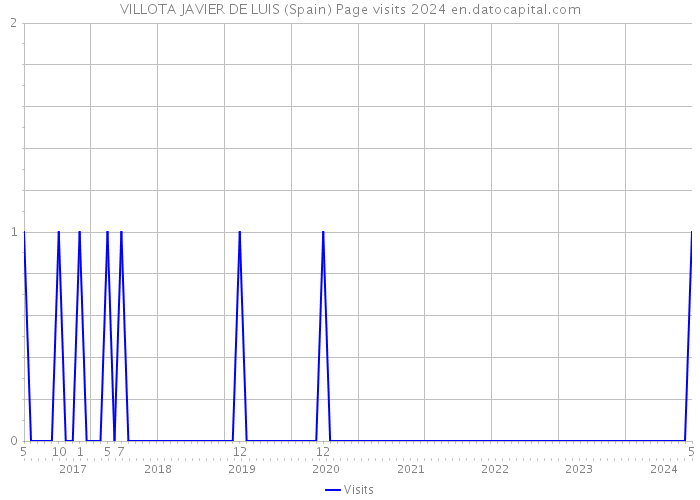 VILLOTA JAVIER DE LUIS (Spain) Page visits 2024 