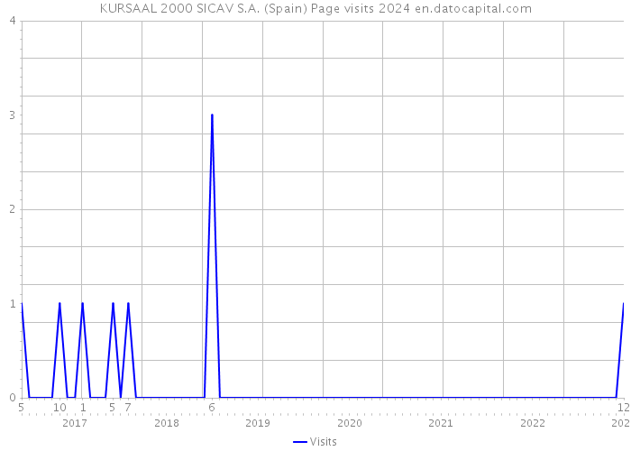 KURSAAL 2000 SICAV S.A. (Spain) Page visits 2024 