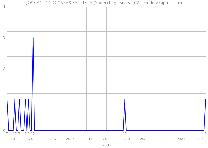 JOSE ANTONIO CASAS BAUTISTA (Spain) Page visits 2024 