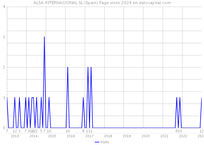 ALSA INTERNACIONAL SL (Spain) Page visits 2024 