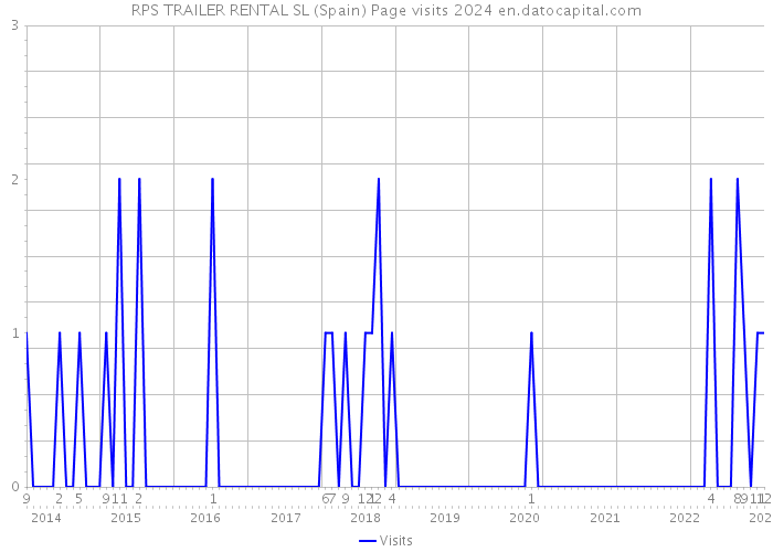 RPS TRAILER RENTAL SL (Spain) Page visits 2024 