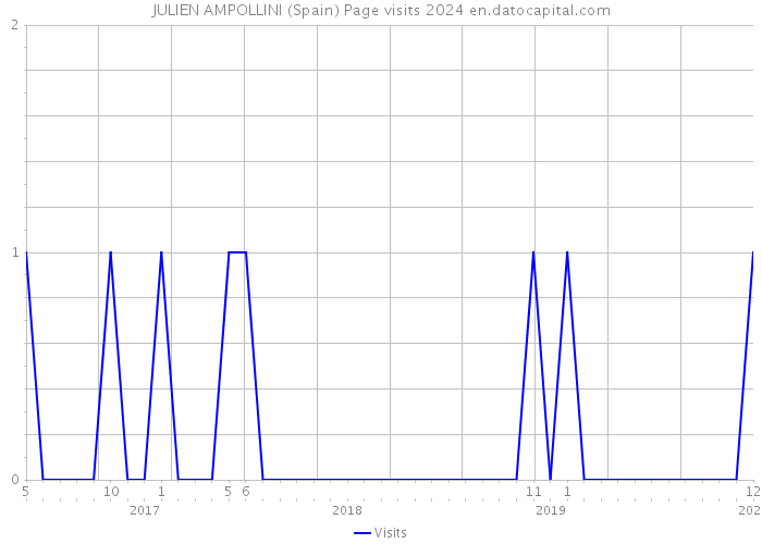 JULIEN AMPOLLINI (Spain) Page visits 2024 