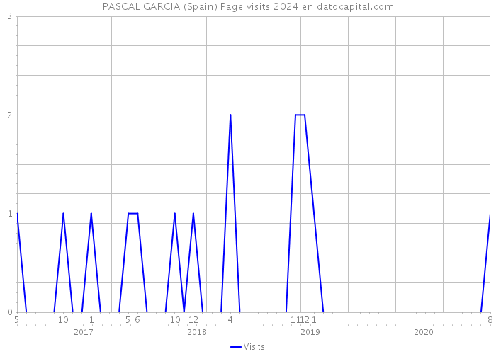 PASCAL GARCIA (Spain) Page visits 2024 