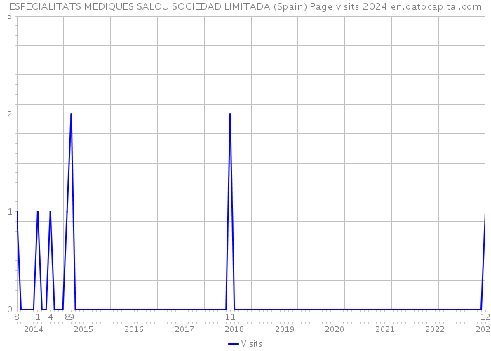 ESPECIALITATS MEDIQUES SALOU SOCIEDAD LIMITADA (Spain) Page visits 2024 