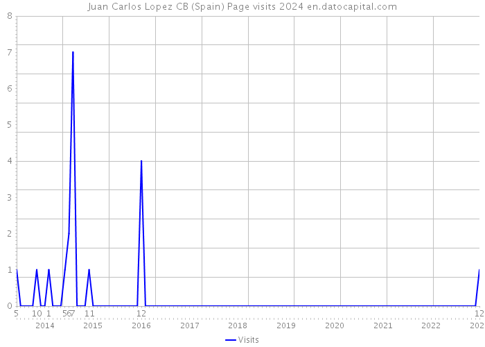 Juan Carlos Lopez CB (Spain) Page visits 2024 